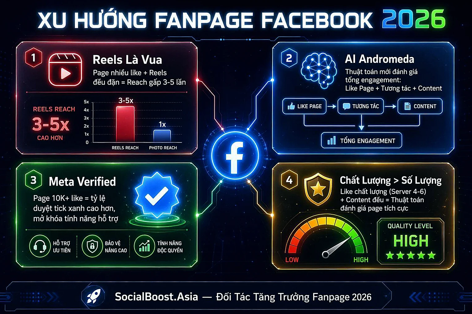 Xu hướng Fanpage Facebook 2026, AI Andromeda, Reels, Meta Verified và chiến lược like page