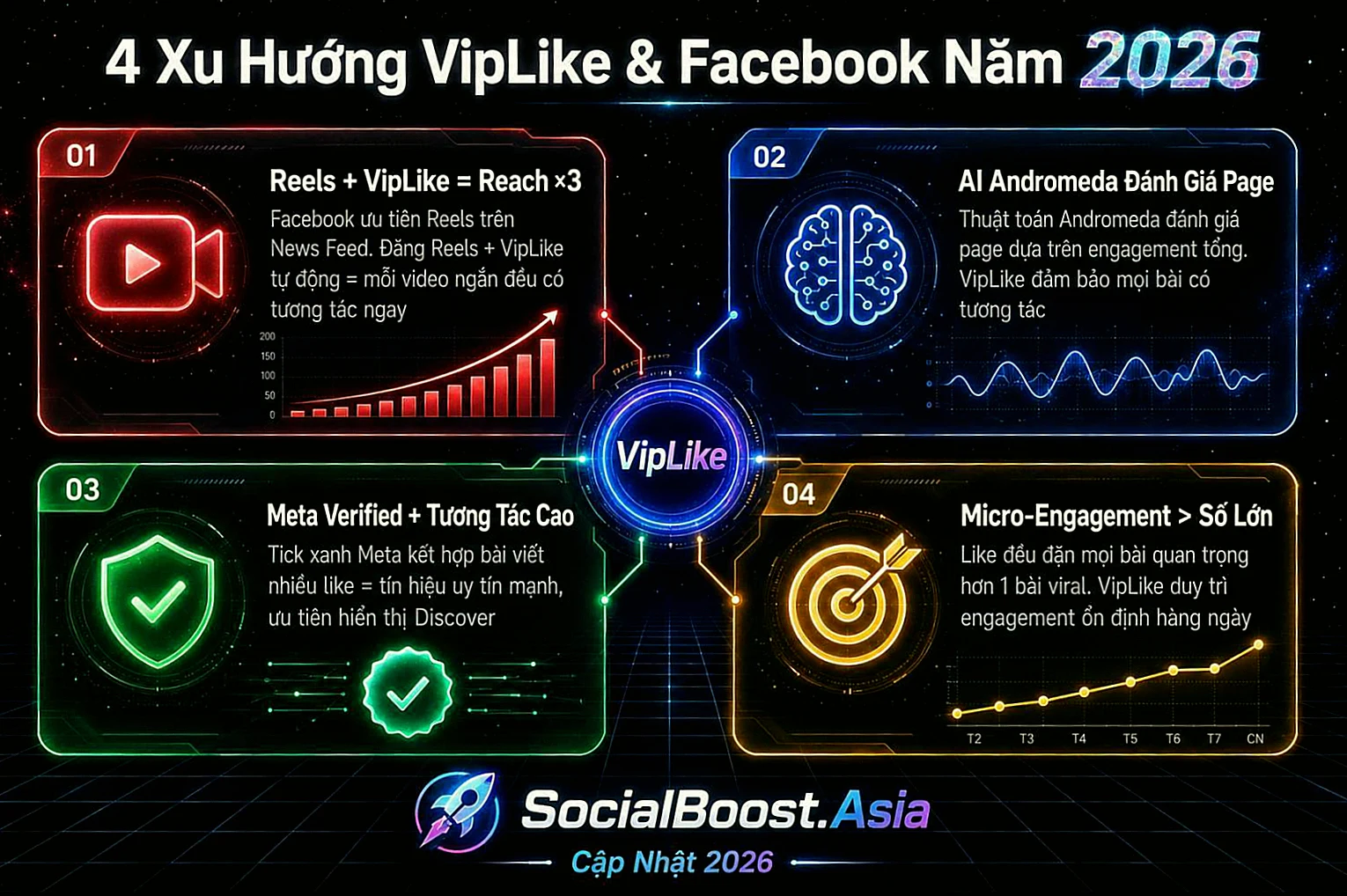 Xu Hướng VipLike và Thuật Toán Facebook 2026