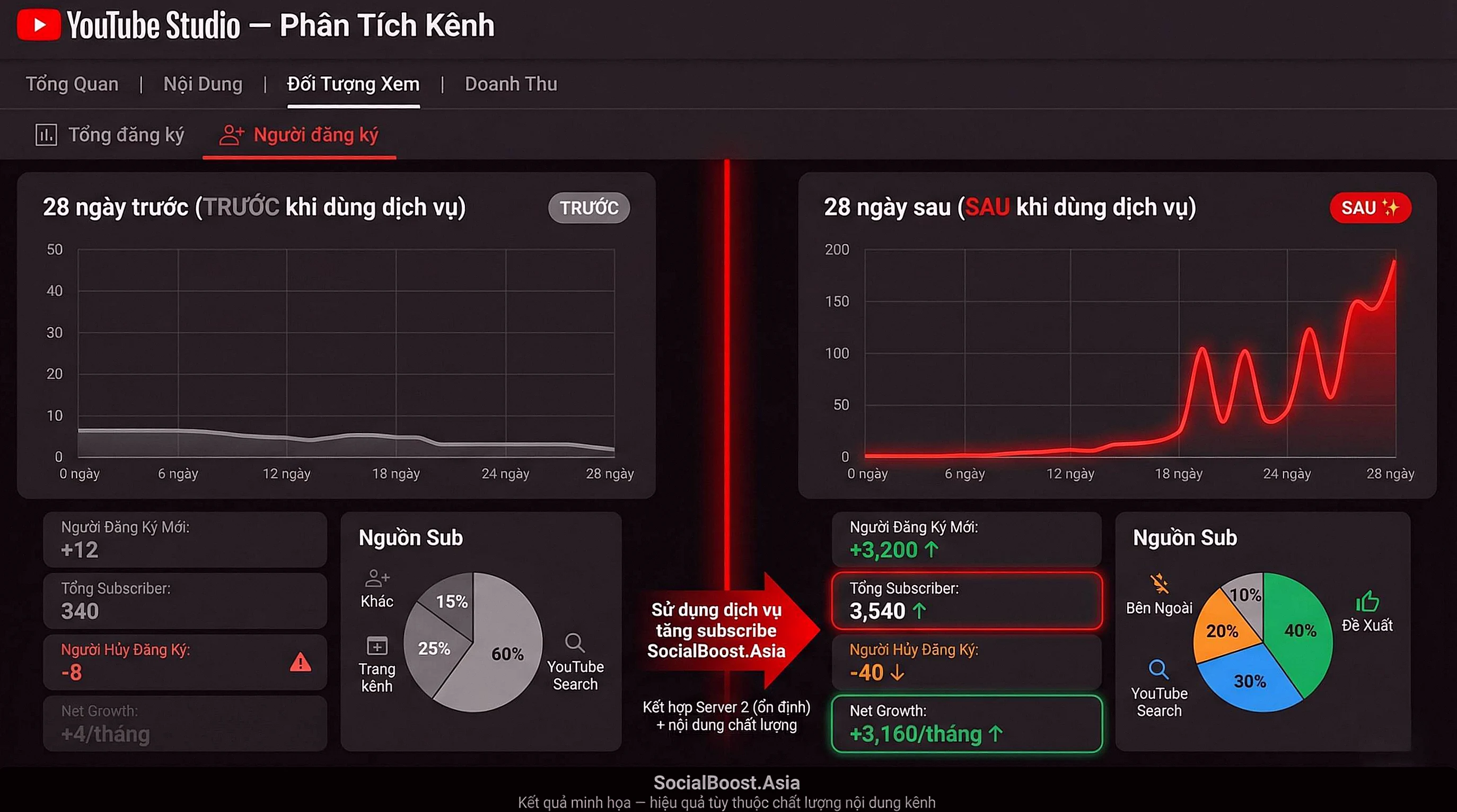 YouTube Creator Studio trước và sau khi tăng subscribe - Phân tích subscriber tăng trưởng