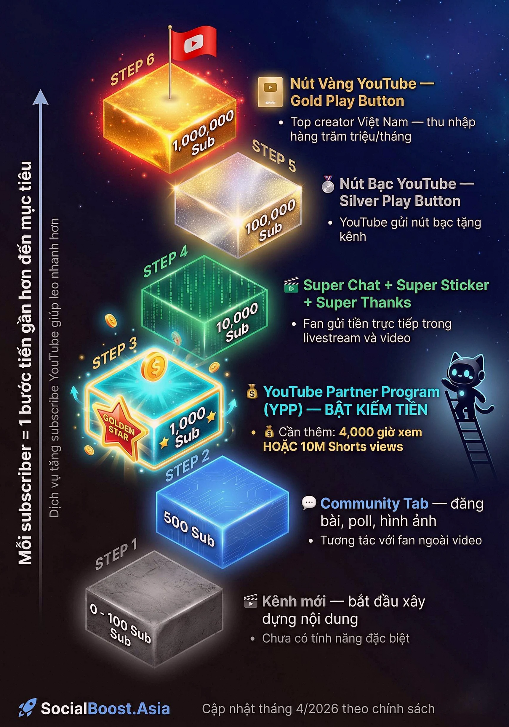 YouTube Partner Program milestone - Các mốc subscriber mở khoá tính năng kiếm tiền YouTube
