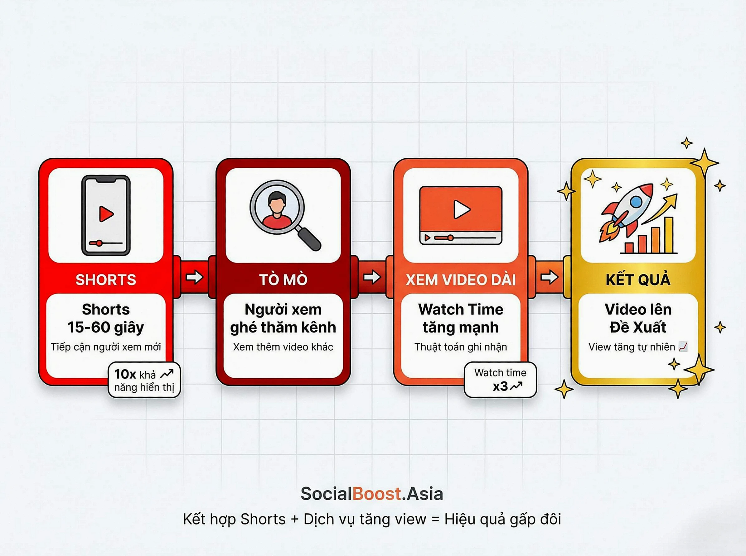 YouTube Shorts pipeline - Chiến lược dùng Shorts kéo view video dài trên YouTube