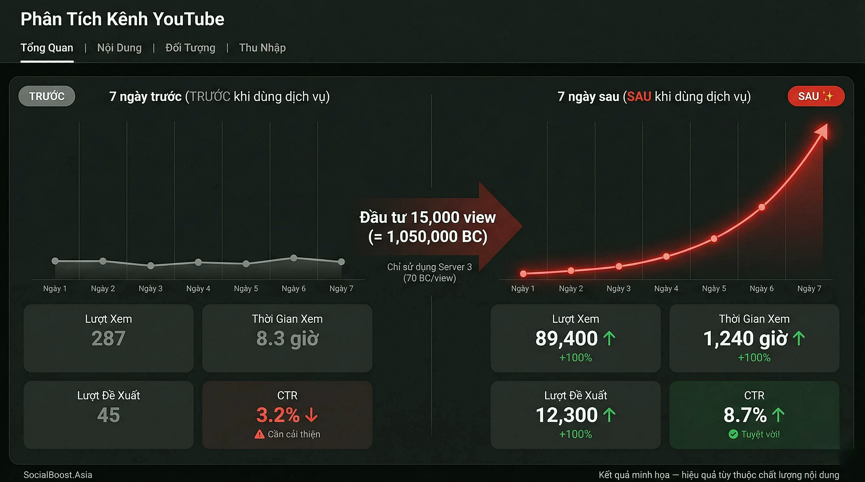 YouTube Studio Analytics - So sánh trước và sau khi tăng view, hiển thị lượt xem và watch time