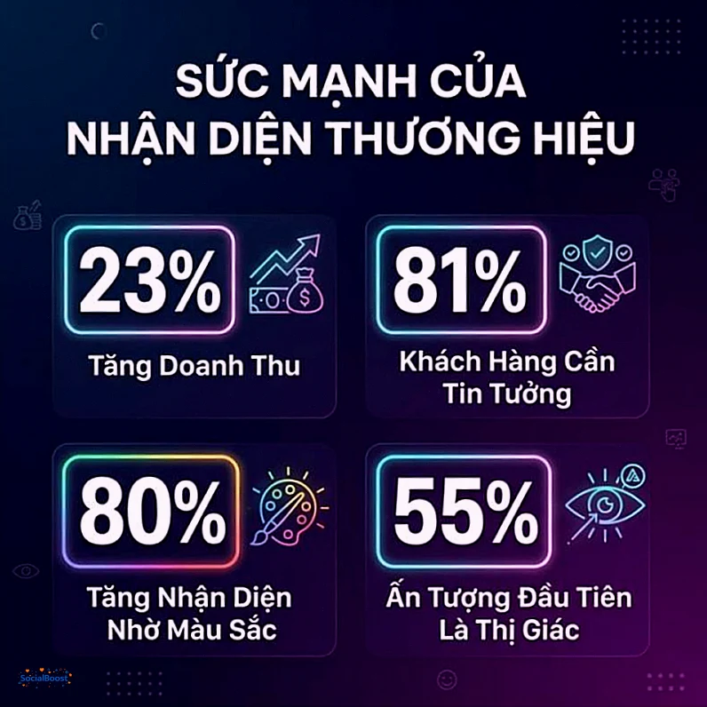 Thống kê về sức mạnh của nhận diện thương hiệu