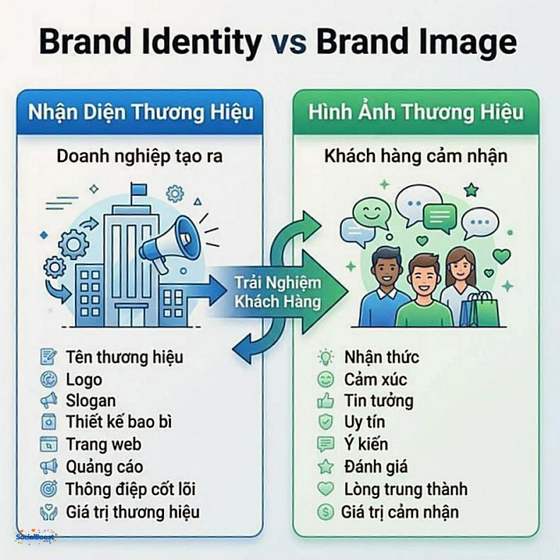 So sánh Brand Identity và Brand Image