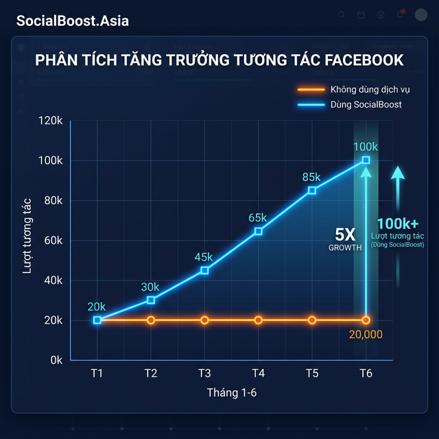 Biểu đồ tăng trưởng engagement khi dùng SocialBoost