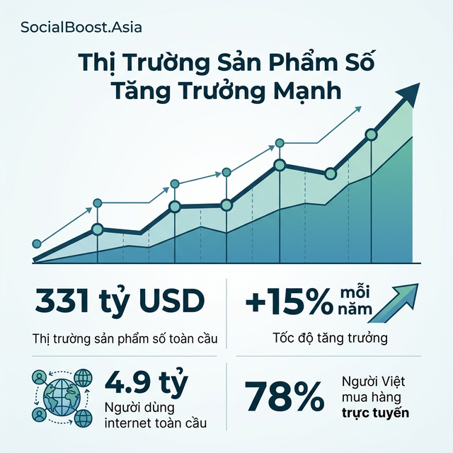 Thị trường sản phẩm số tăng trưởng mạnh