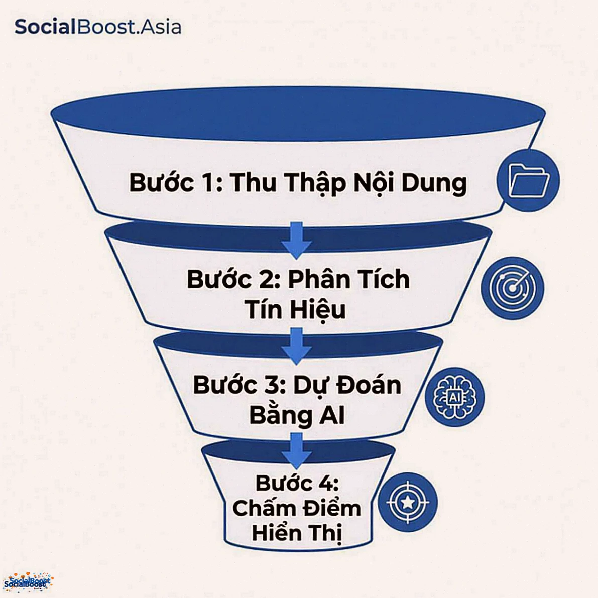 Thuật toán Facebook Algorithm 2026 - 4 bước xếp hạng nội dung