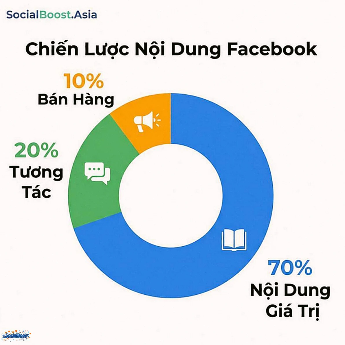 Quy tắc 70-20-10 chiến lược nội dung Facebook 2026