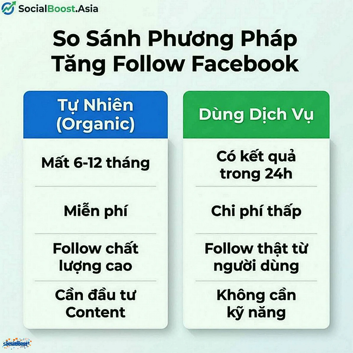 So sánh phương pháp tăng follow Facebook - tự nhiên vs dùng dịch vụ