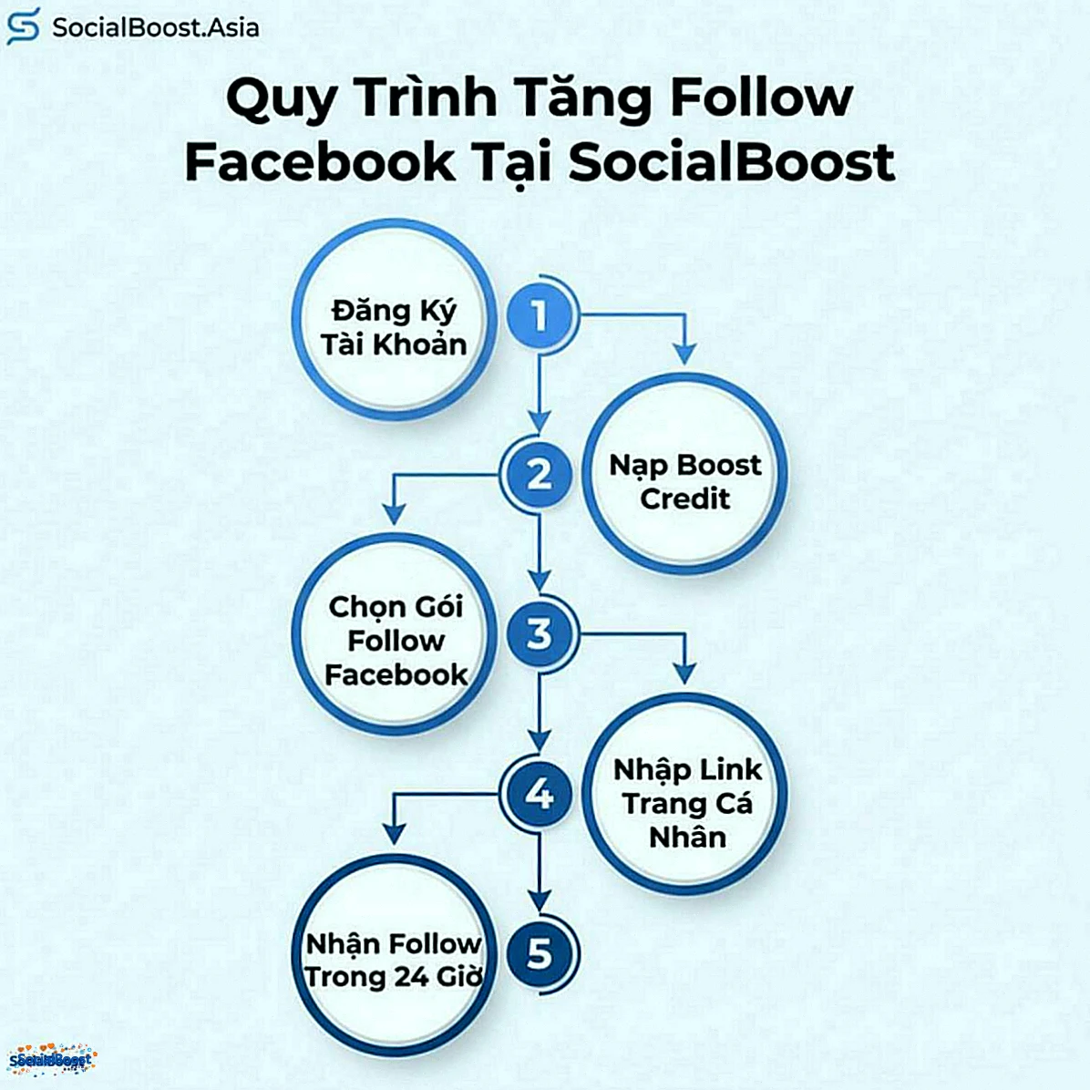 Quy trình tăng follow Facebook tại SocialBoost - 5 bước đơn giản