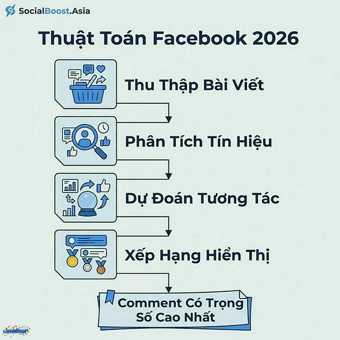 Thuật toán Facebook 2026 ưu tiên comment
