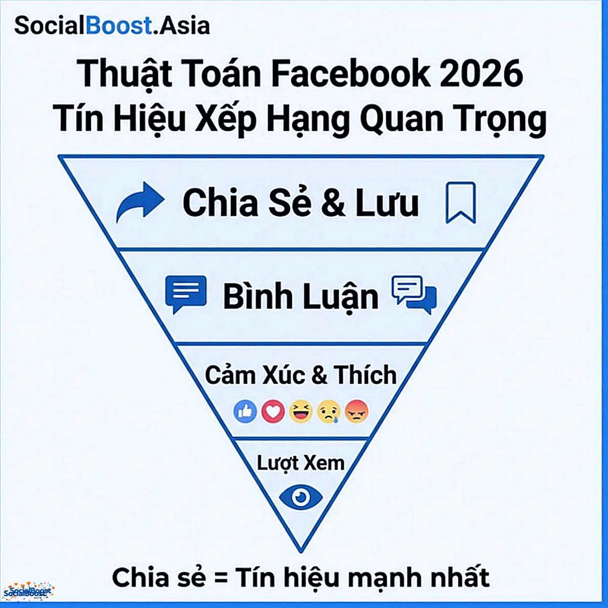 Thuật toán Facebook 2026 - tín hiệu xếp hạng chia sẻ mạnh nhất