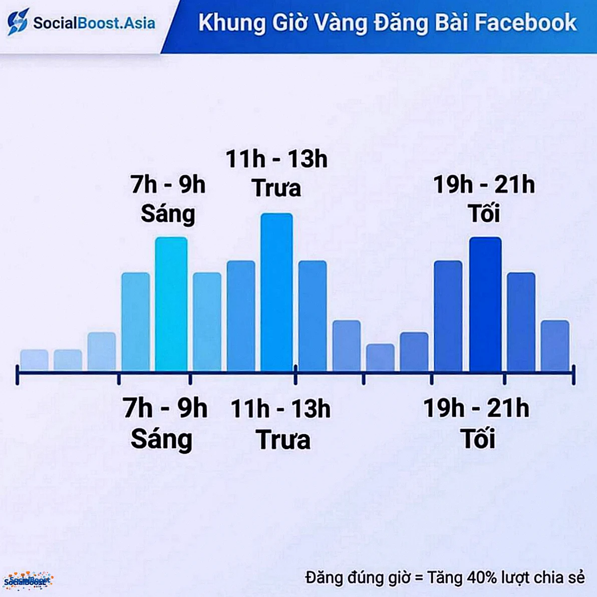 Khung giờ vàng đăng Facebook - tăng 40% lượt chia sẻ