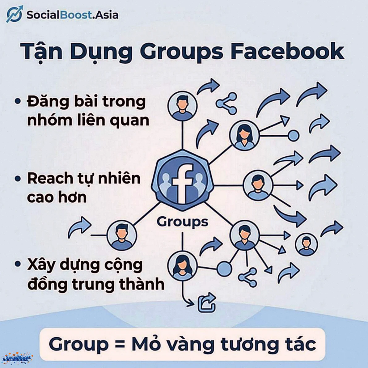 Tận dụng Groups Facebook để tăng lượt chia sẻ
