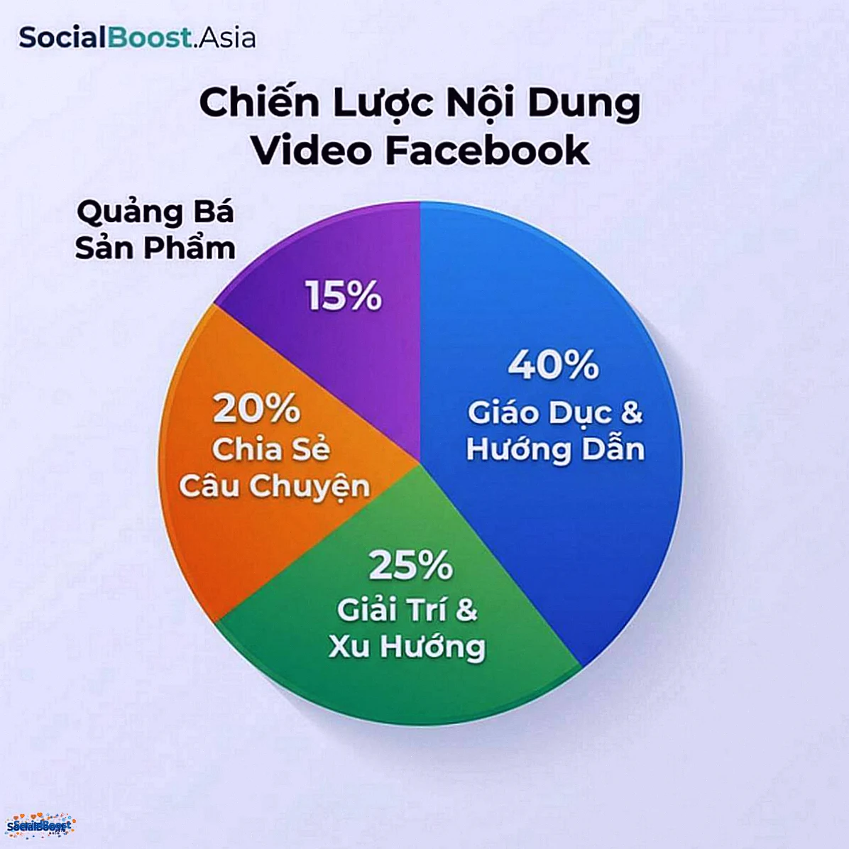 Chiến lược nội dung video Facebook - phân bổ tỷ lệ tối ưu