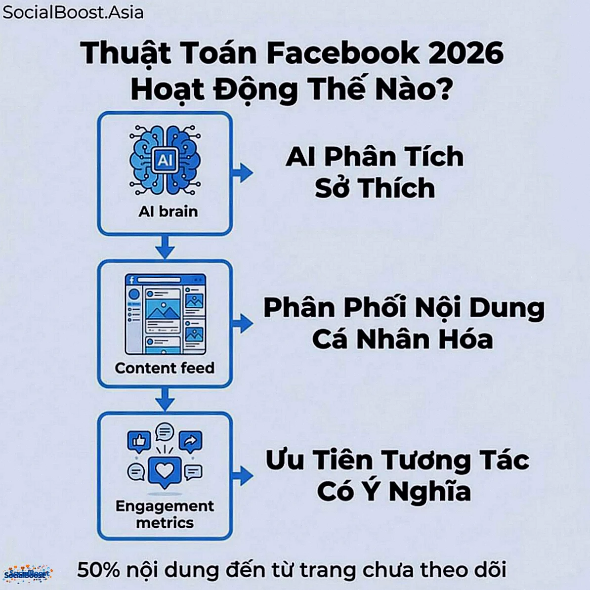 Thuật toán Facebook 2026 hoạt động thế nào - SocialBoost.Asia