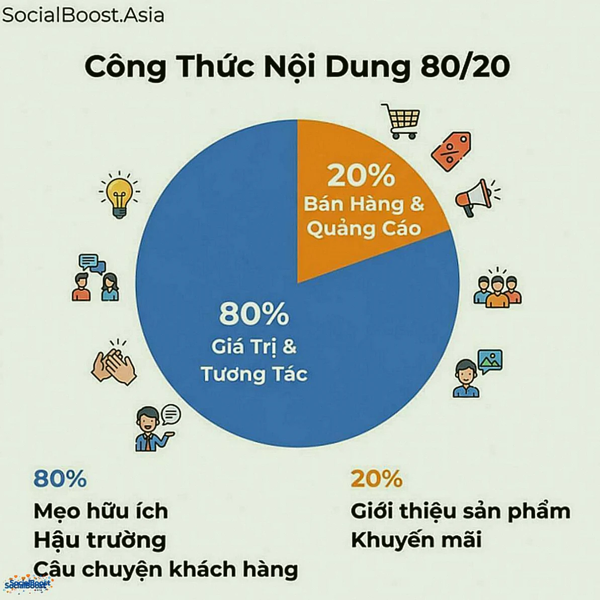 Công thức nội dung 80/20 cho Fanpage Facebook - SocialBoost.Asia