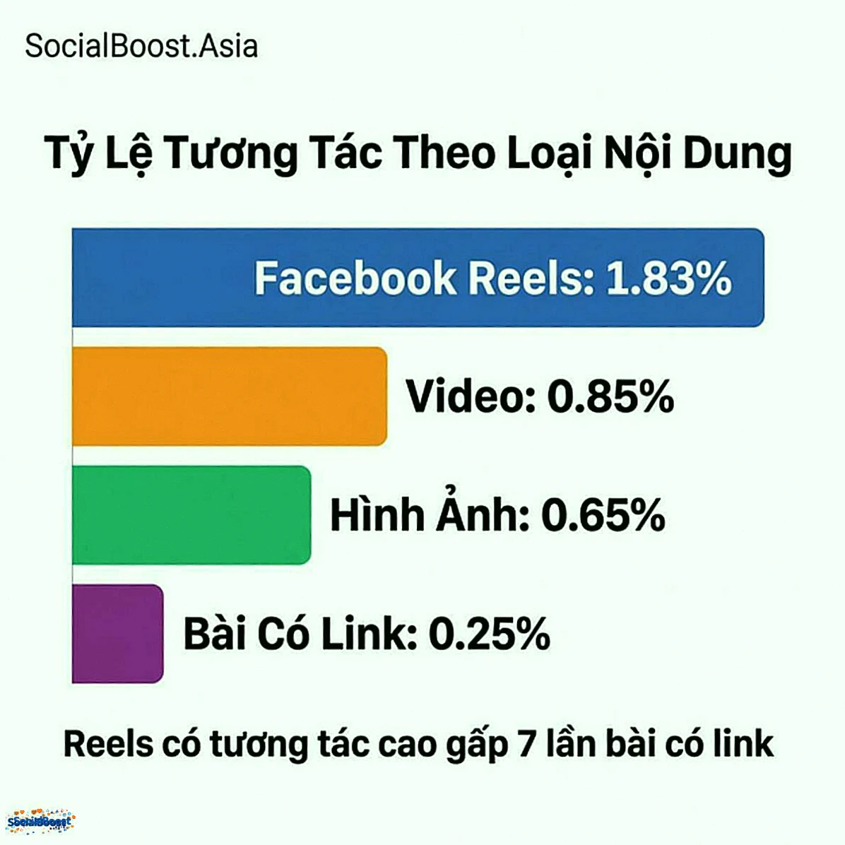 Tỷ lệ tương tác theo loại nội dung Facebook 2026 - SocialBoost.Asia