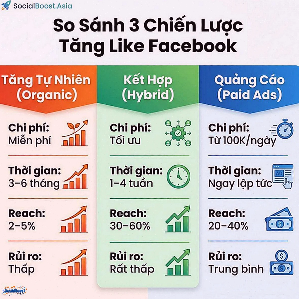 So sánh 3 chiến lược tăng like Facebook organic paid hybrid