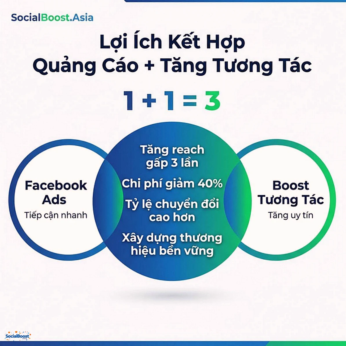Lợi ích kết hợp quảng cáo Facebook và tăng tương tác