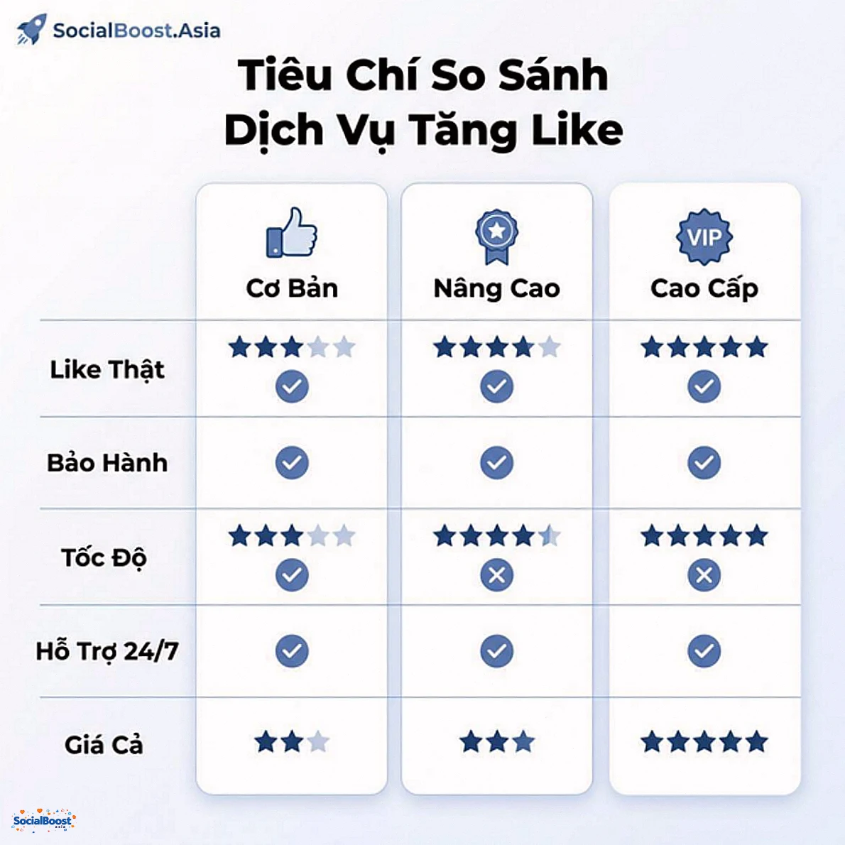 Tiêu chí so sánh dịch vụ tăng like Facebook - SocialBoost.Asia