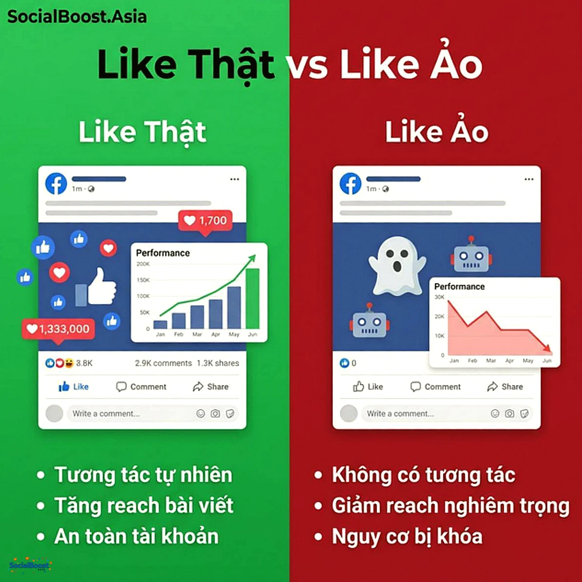 So sánh like thật và like ảo Facebook - SocialBoost.Asia