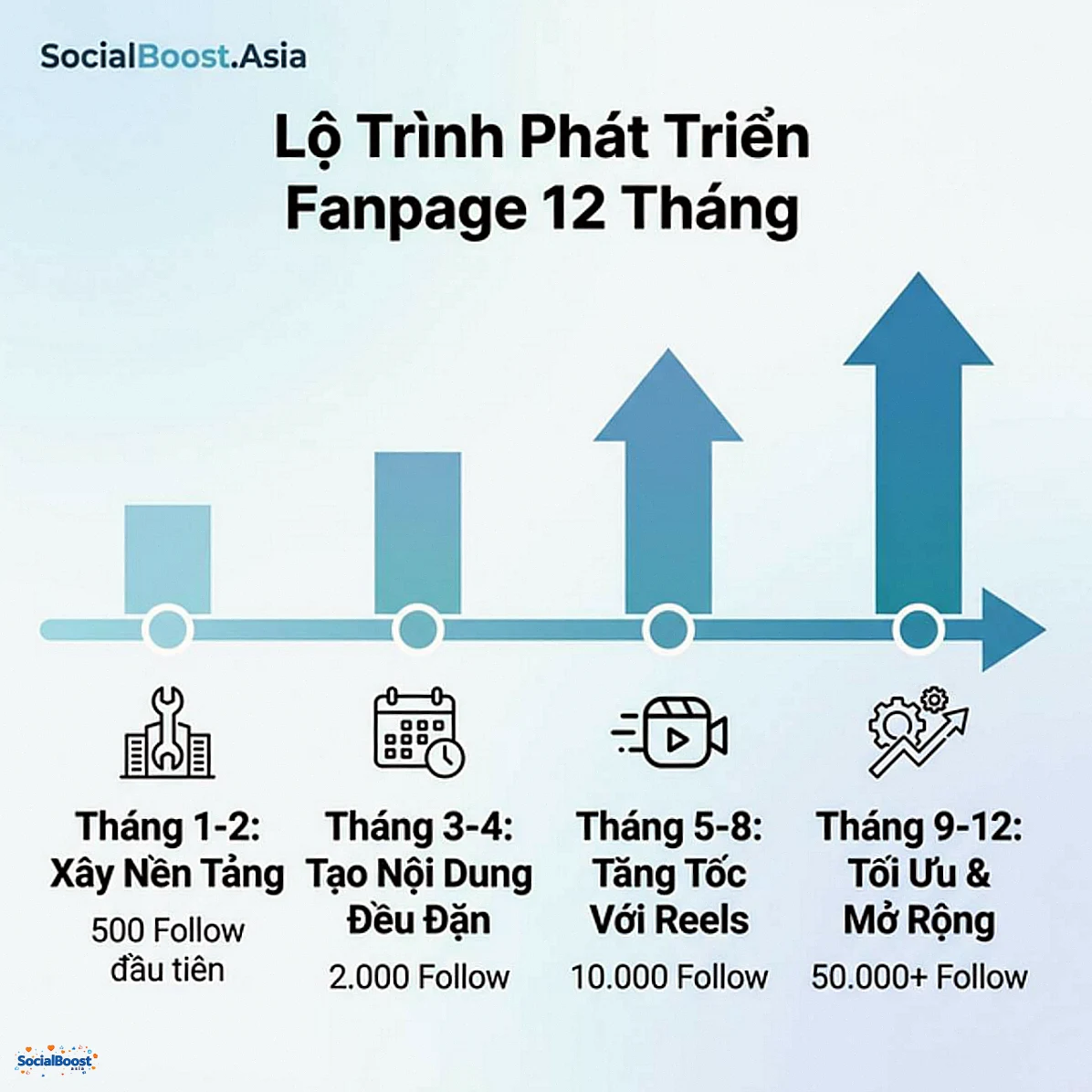 Lộ trình phát triển Fanpage Facebook 12 tháng