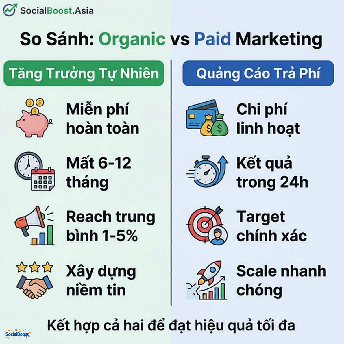 So sánh organic vs paid marketing trên Facebook