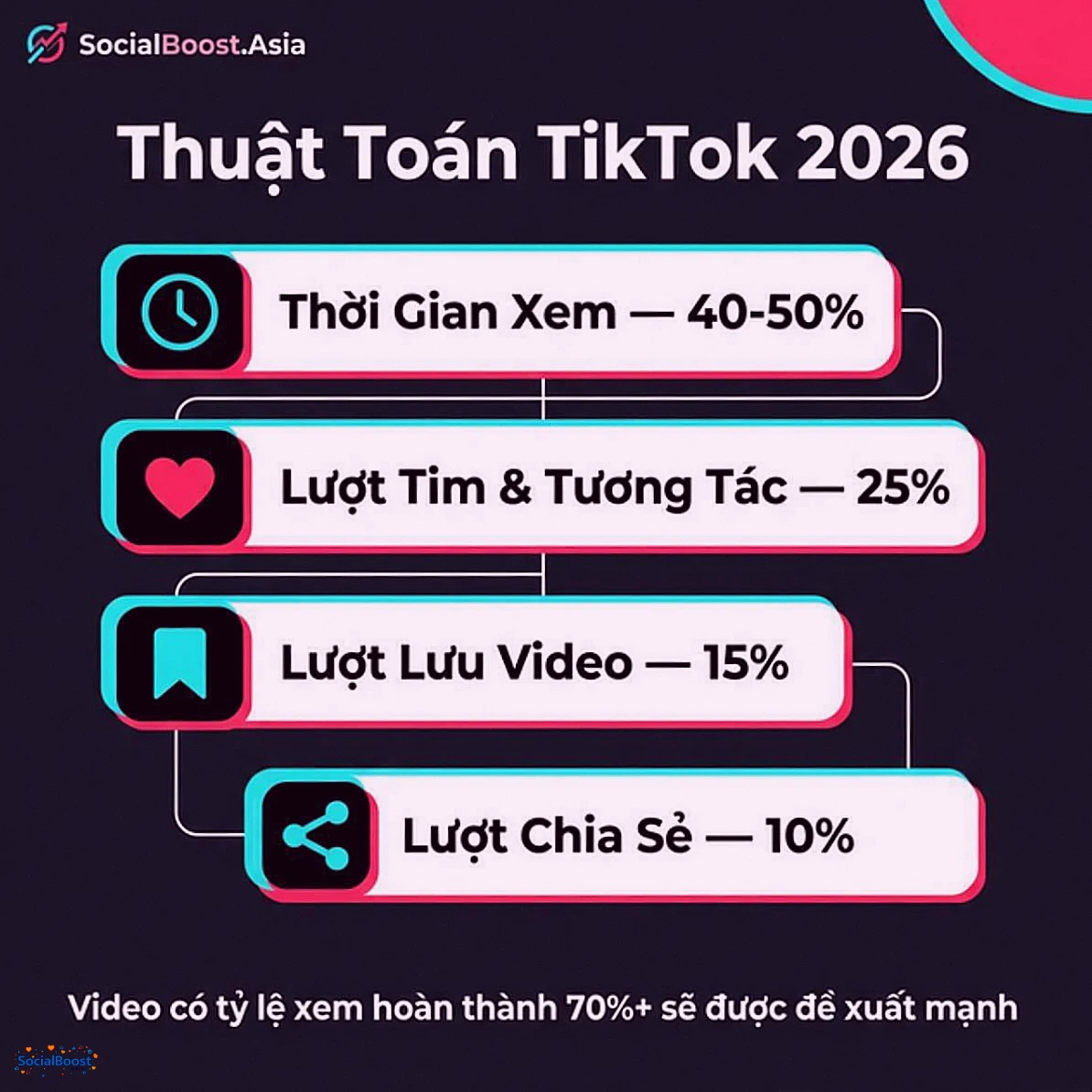 Infographic thuật toán TikTok 2026 - Các yếu tố xếp hạng video