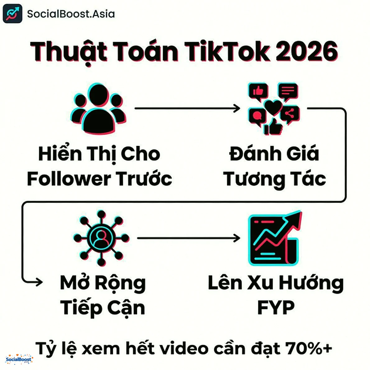 Thuật toán TikTok 2026 - Quy trình hiển thị video theo 4 giai đoạn