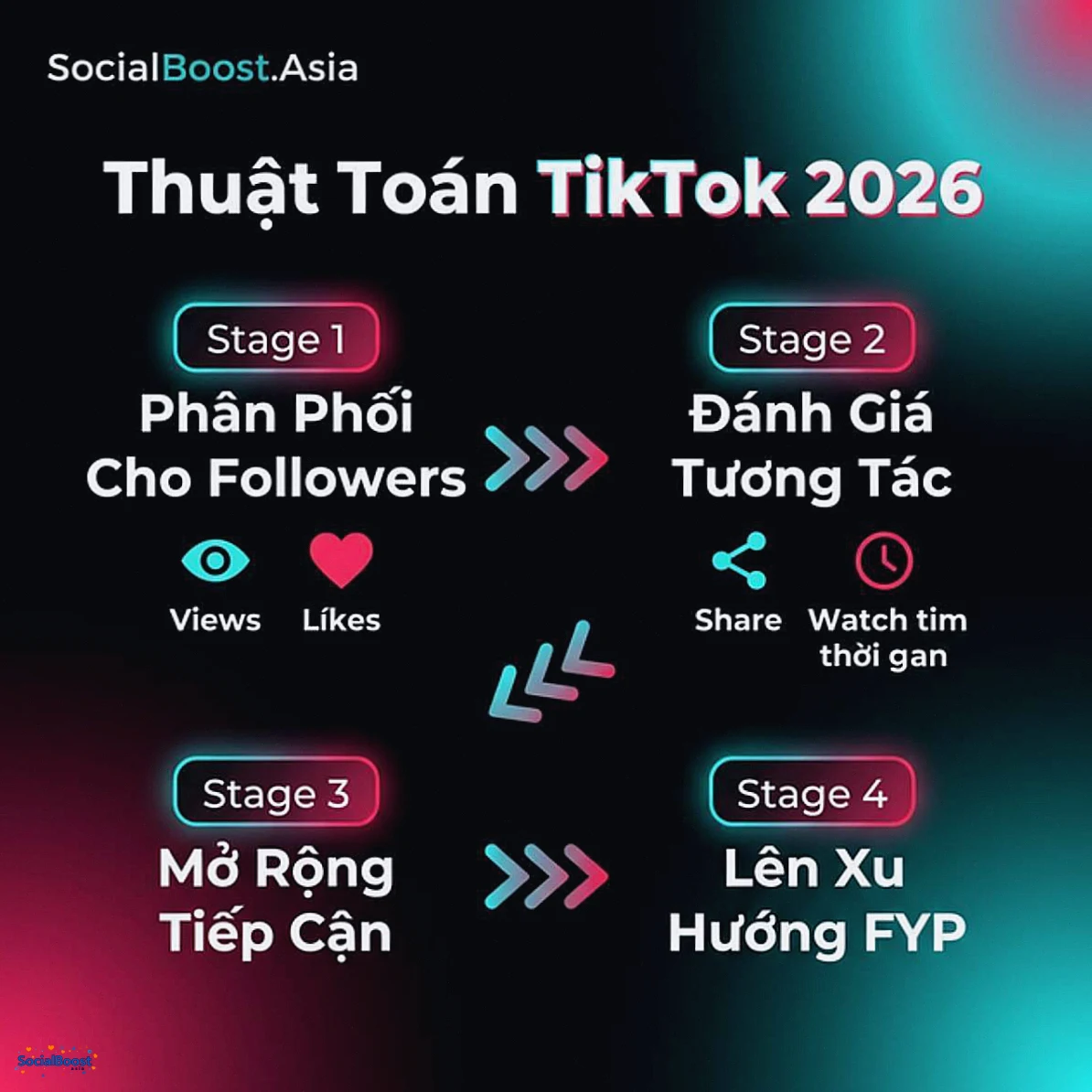Thuật toán TikTok 2026 - Quy trình phân phối video lên FYP