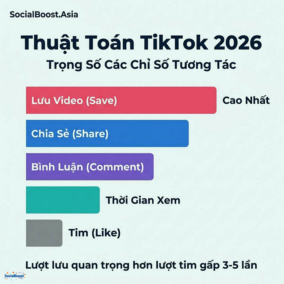 Thuật toán TikTok 2026 trọng số các chỉ số tương tác - lượt lưu quan trọng nhất