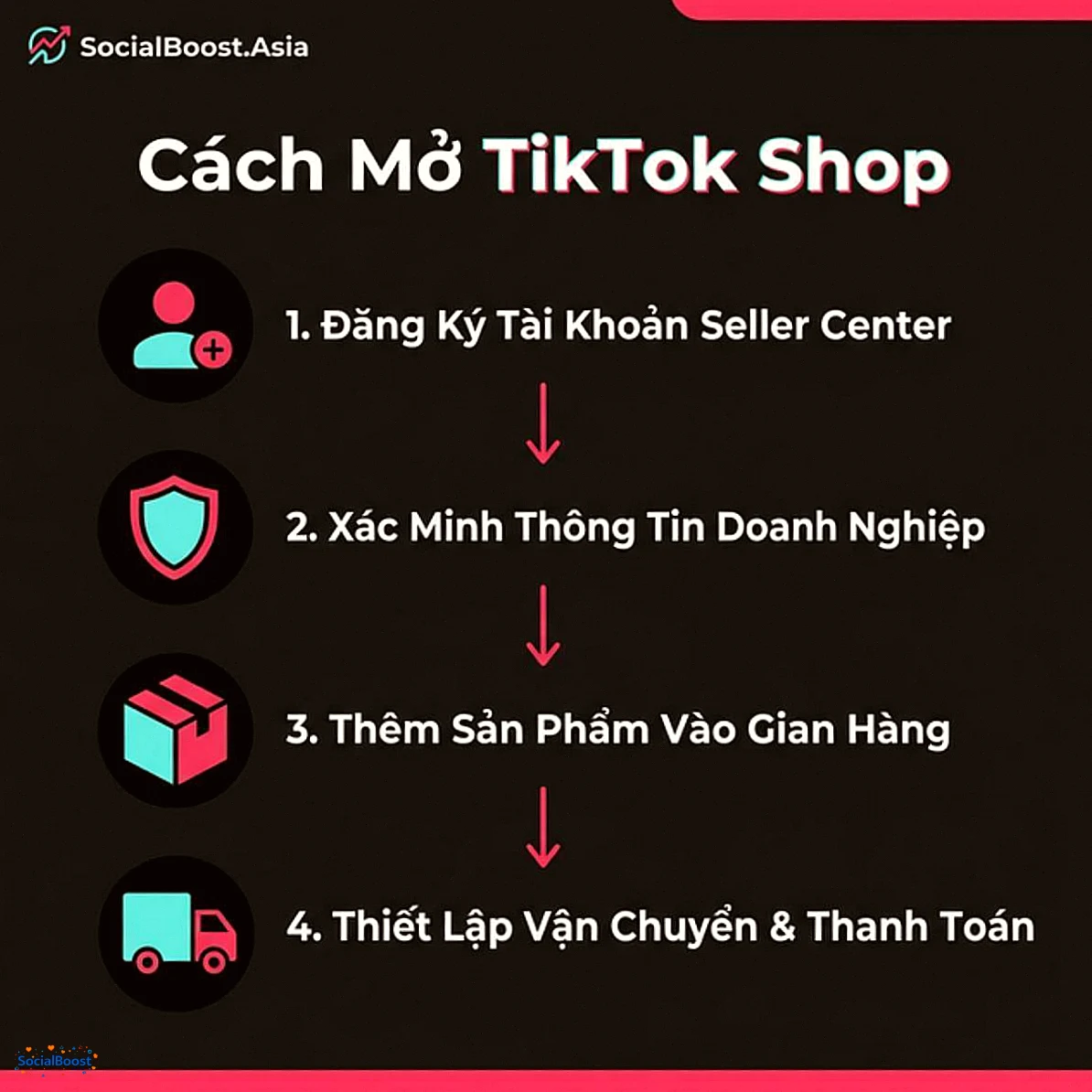 4 bước mở TikTok Shop - Đăng ký, xác minh, thêm sản phẩm, thiết lập vận chuyển