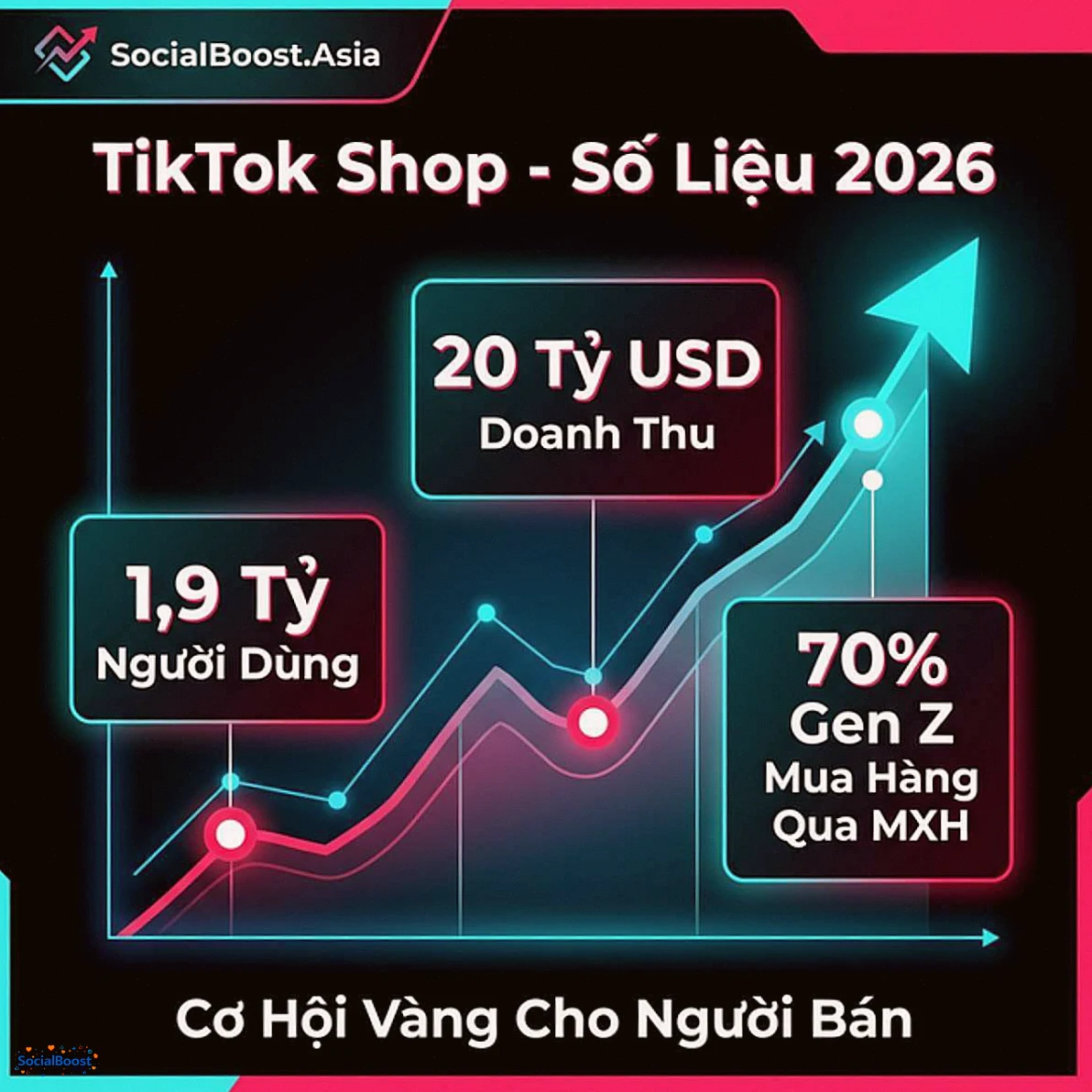 Số liệu TikTok Shop 2026 - 1,9 tỷ người dùng, 20 tỷ USD doanh thu