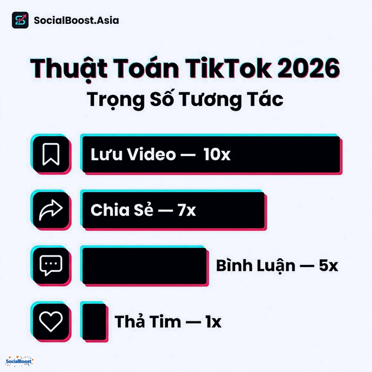 Trọng số tương tác trong thuật toán TikTok 2026 - share 7x, save 10x