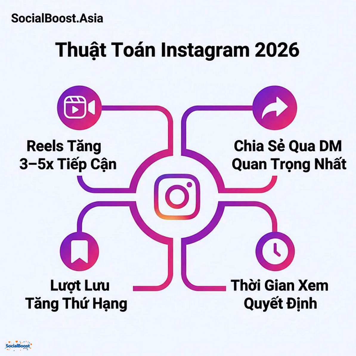 Thuật toán Instagram 2026 - 4 yếu tố quan trọng nhất