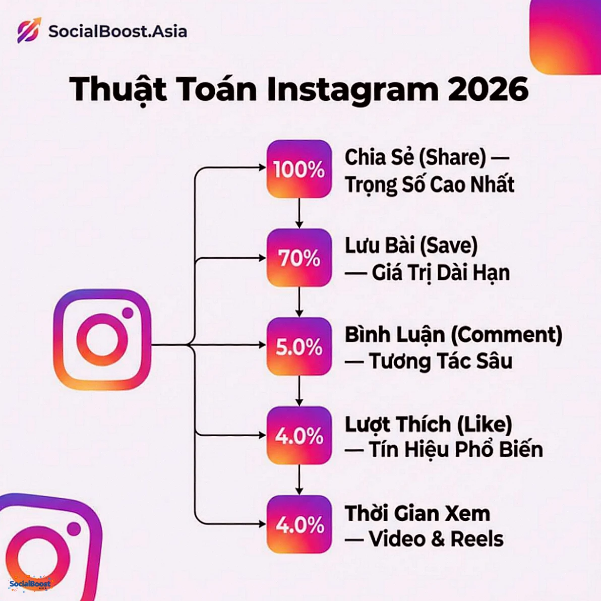 Thuật toán Instagram 2026 - các tín hiệu xếp hạng từ share, save, comment đến like