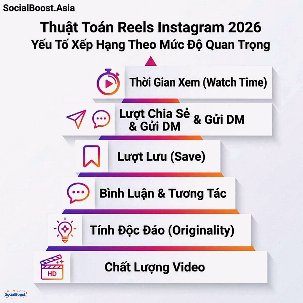 Thuật toán Reels Instagram 2026 - Các yếu tố xếp hạng