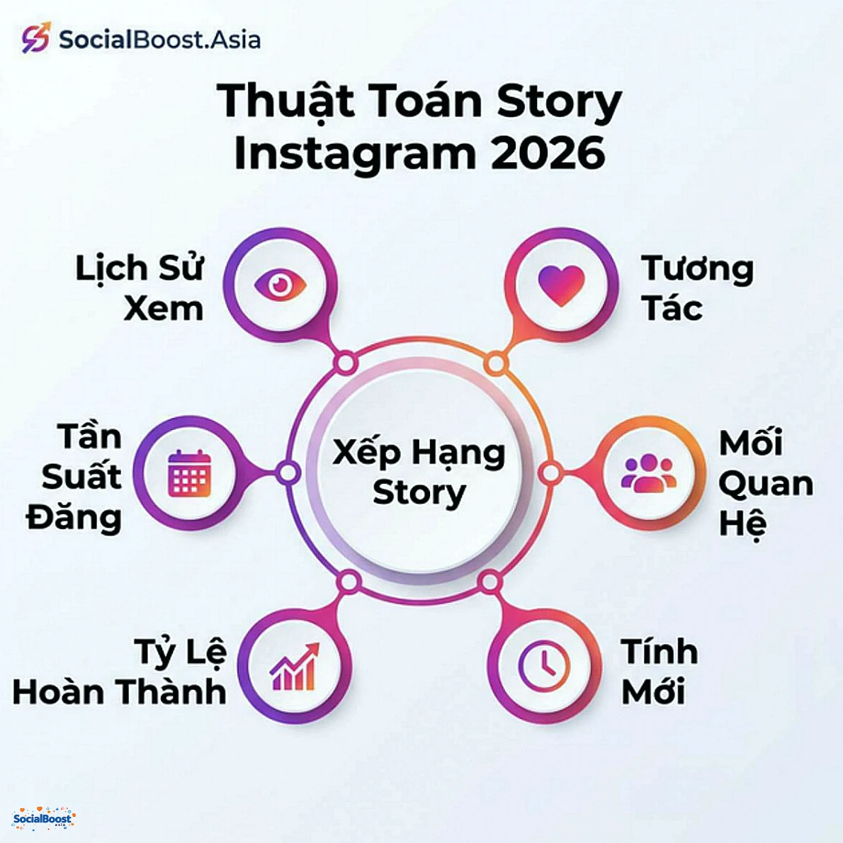 Thuật Toán Story Instagram 2026 - 6 Yếu Tố Xếp Hạng