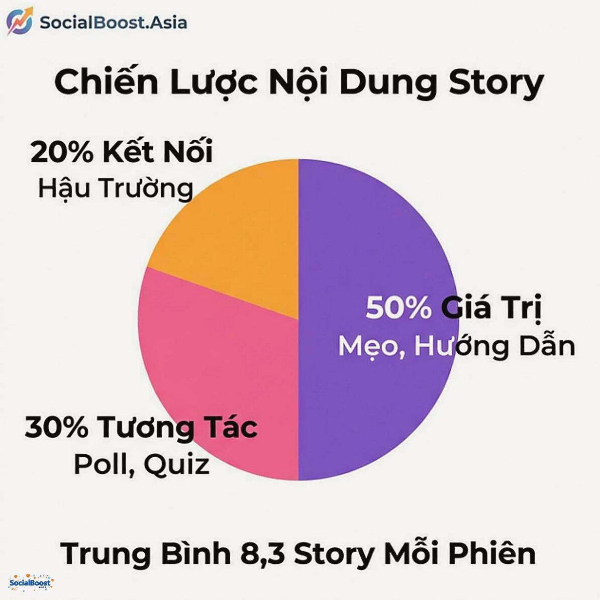 Chiến Lược Nội Dung Story Instagram - Tỷ Lệ 50-30-20
