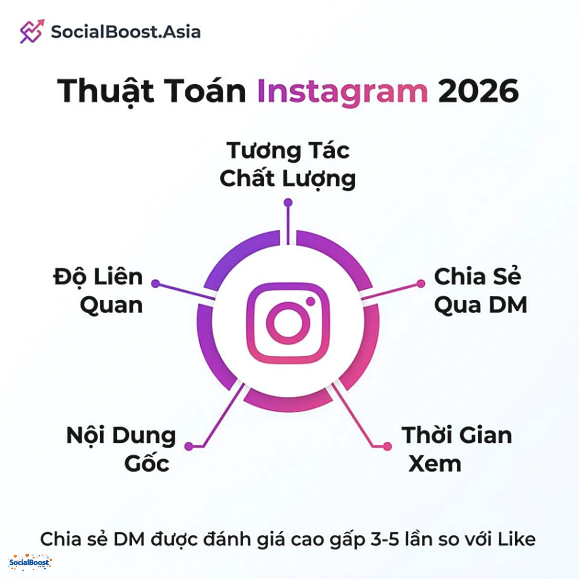 Thuật toán Instagram 2026 - 5 yếu tố xếp hạng quan trọng