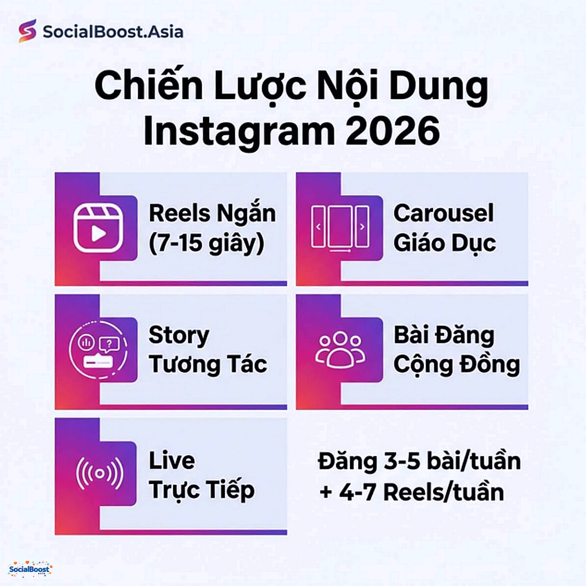 Chiến lược nội dung Instagram 2026 bao gồm Reels, Carousel, Story, Live