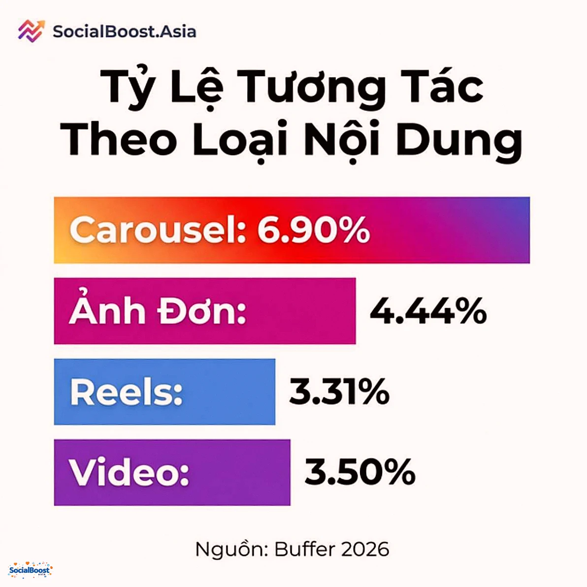 So sánh tỷ lệ tương tác Instagram theo loại nội dung 2026