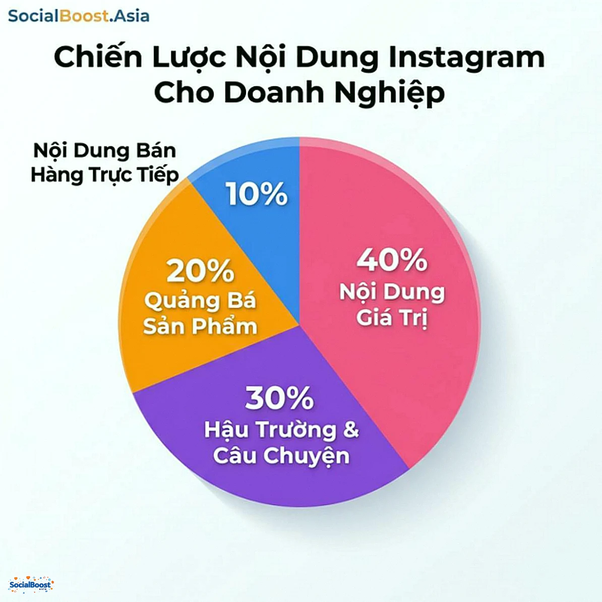 Chiến lược nội dung Instagram cho doanh nghiệp - tỷ lệ phân bổ