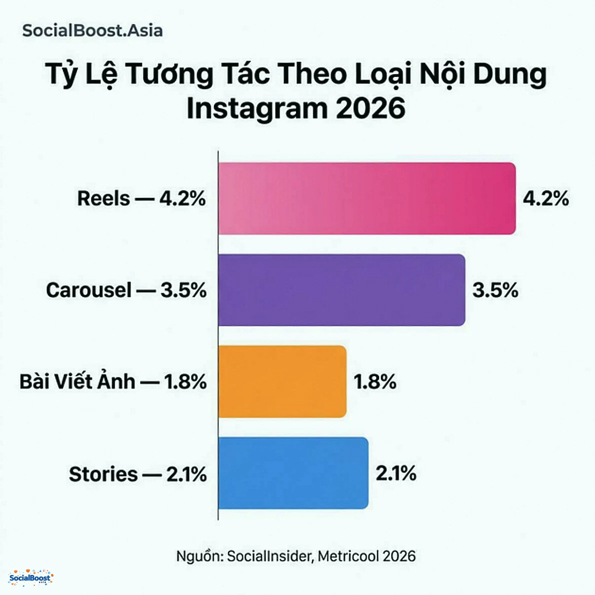 Tỷ lệ tương tác theo loại nội dung Instagram 2026