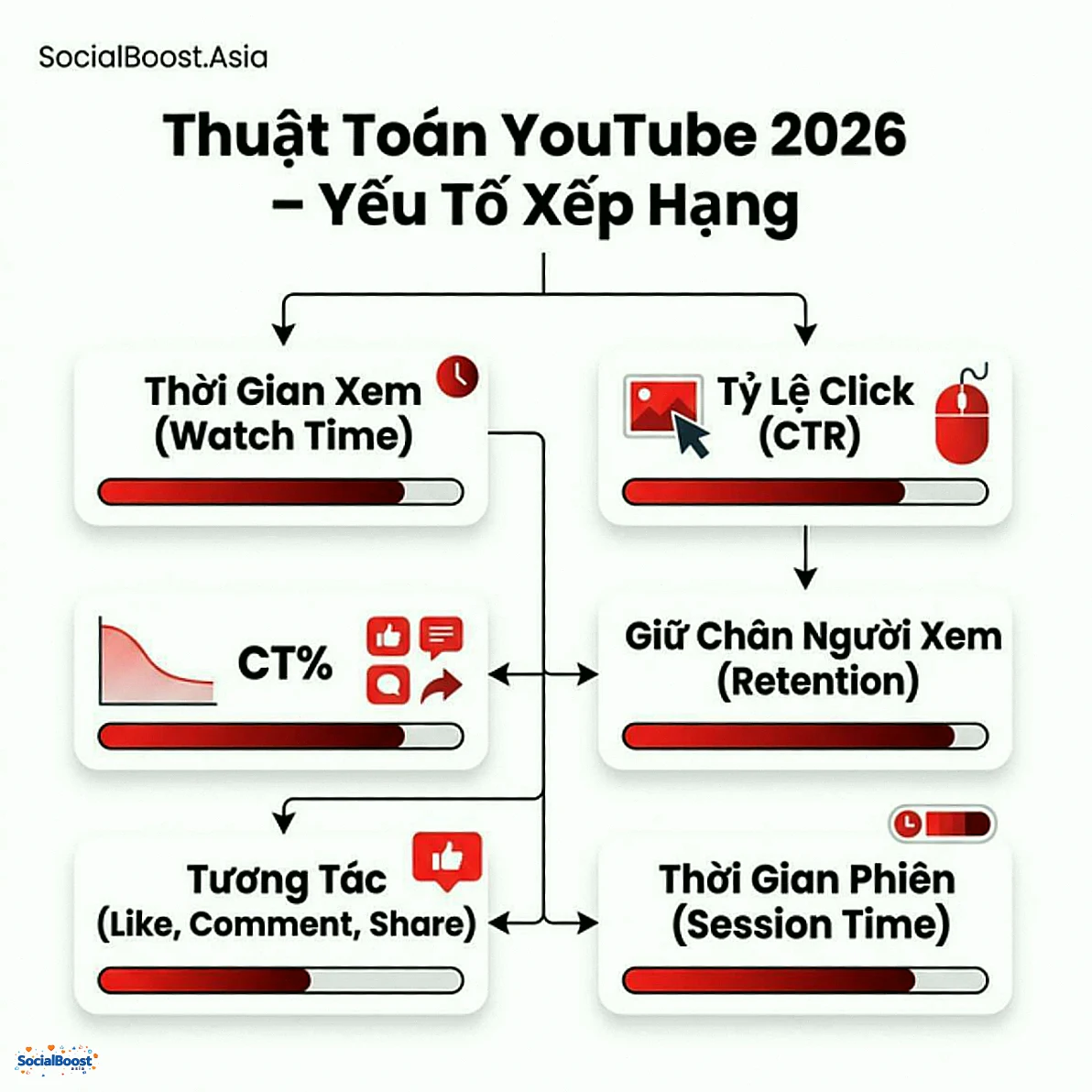 Thuật toán YouTube 2026 - Yếu tố xếp hạng video