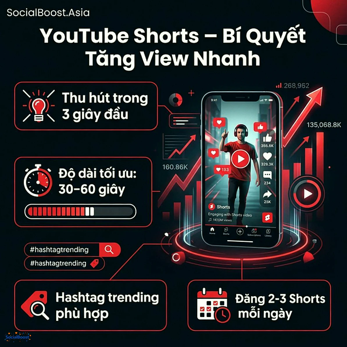 YouTube Shorts bí quyết tăng view nhanh