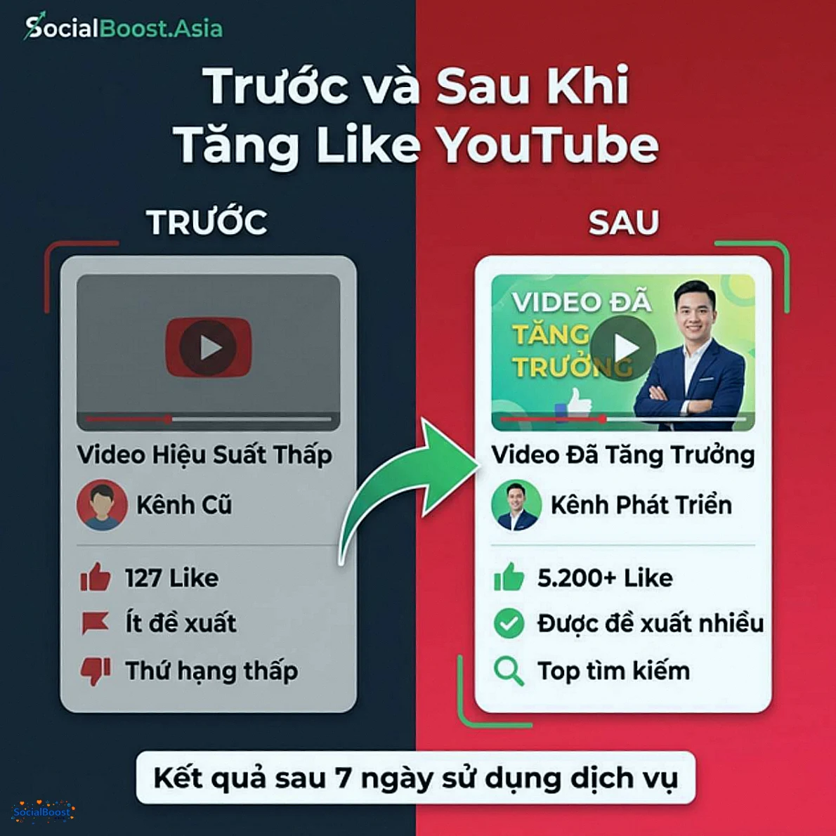 So sánh trước và sau khi tăng like YouTube