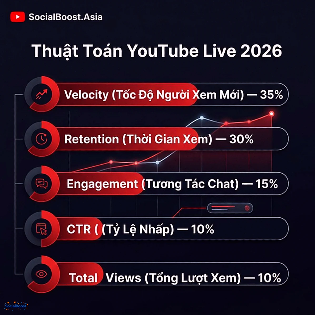 Thuật toán YouTube Live 2026 - Các yếu tố xếp hạng V-CTR-R