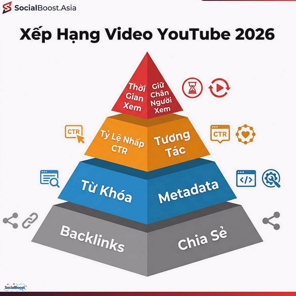 Yếu tố xếp hạng video YouTube 2026 - Pyramid infographic